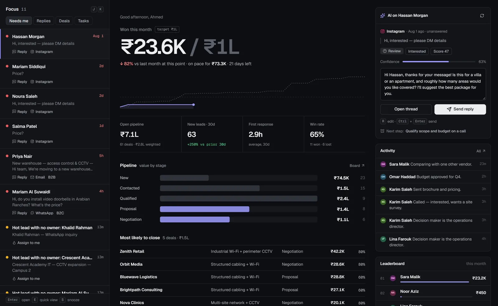 Sentinel CRM home screen with the Focus list, won revenue against the monthly target, open pipeline, first-response time, win rate and an AI reply draft